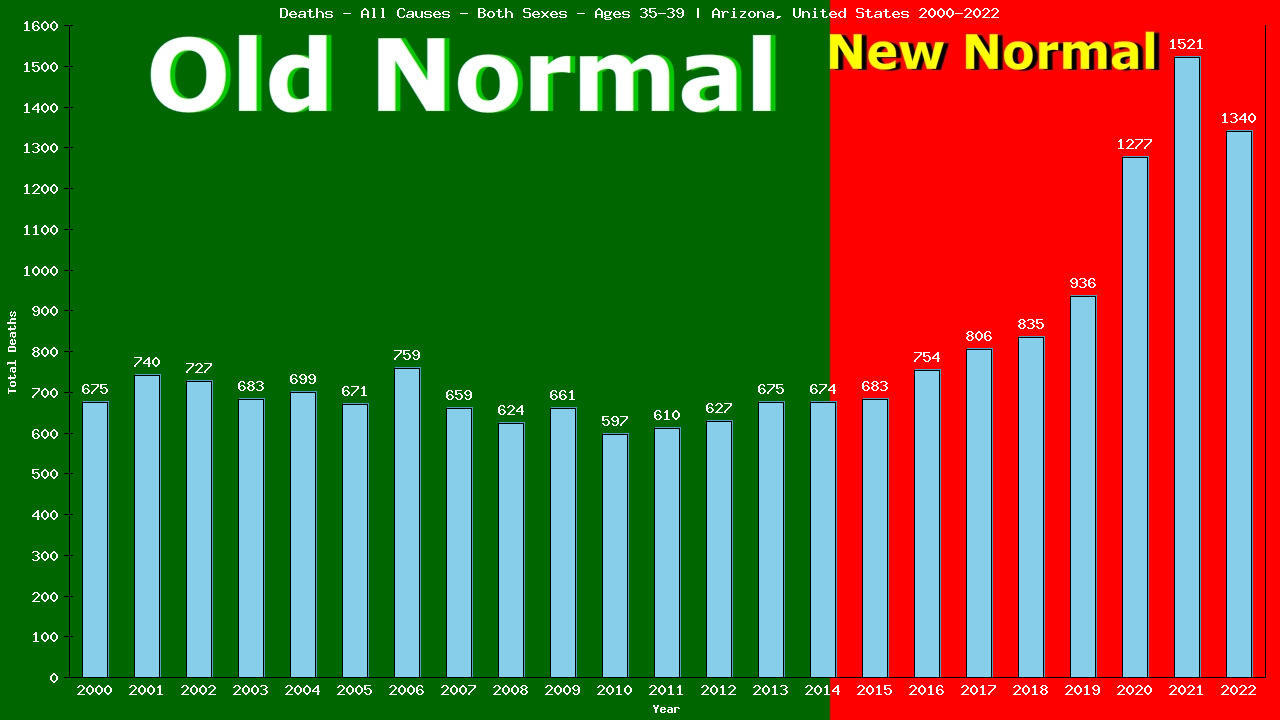 Graph showing Deaths - All Causes - Male - Aged 35-39 | Arizona, United-states